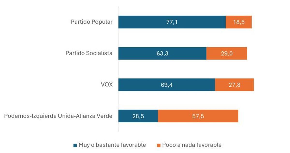 Apoyo al aumento del presupuesto de España y de la UE en seguridad y defensa según recuerdo de voto en las elecciones autonómicas.