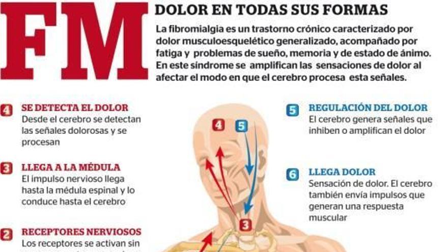 Fibromialgia, ese gran desconocido