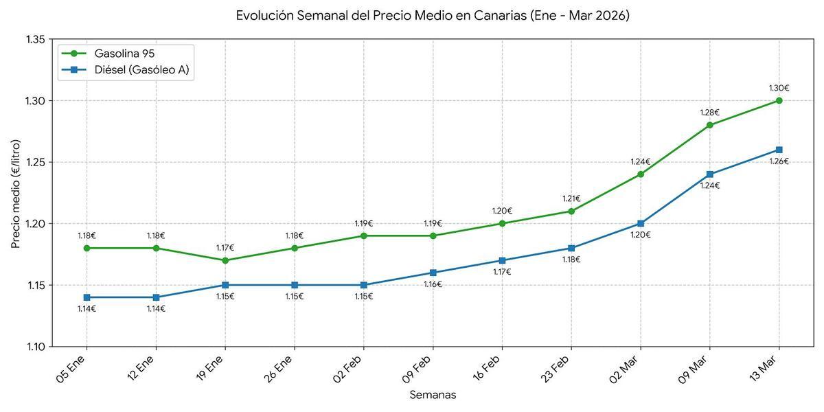 Evolusión semanal del precio de la gasolina en 2026
