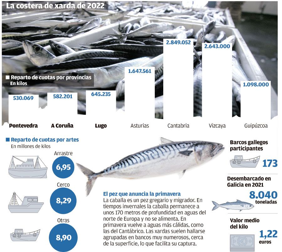 La costera de xarda de 2022. Noticia: Agravio con la caballa: gallegos y asturianos pueden capturar la mitad que los vascos  23 marzo 2022