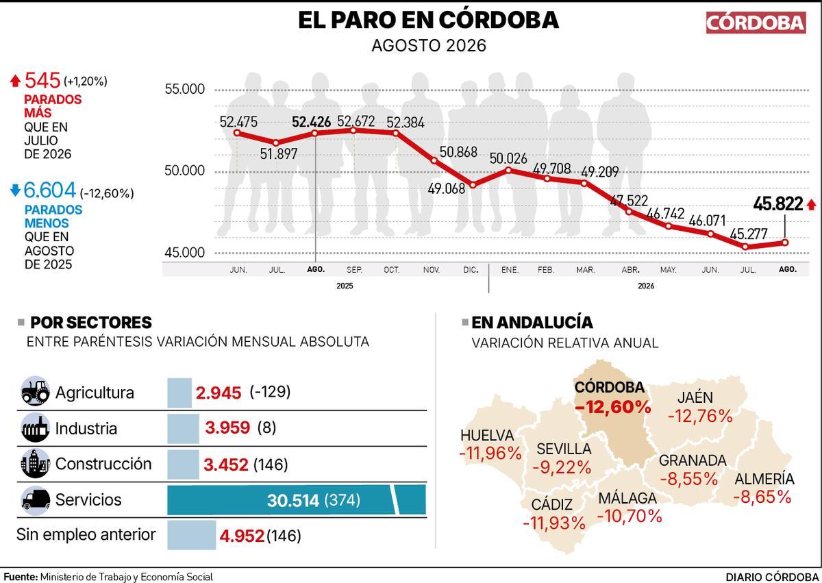 Paro en Córdoba, con datos de agosto 2026.