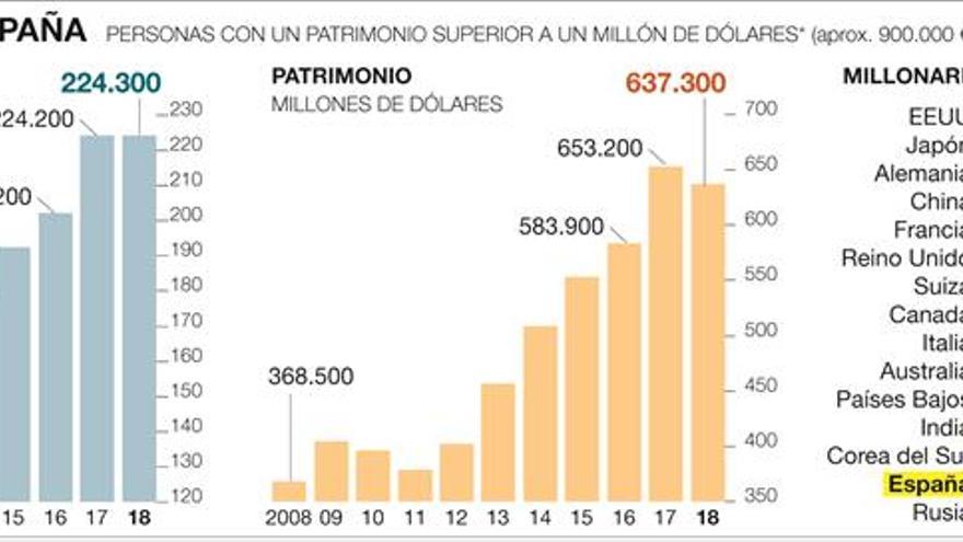 El número de millonarios tiende a estabilizarse en el mundo