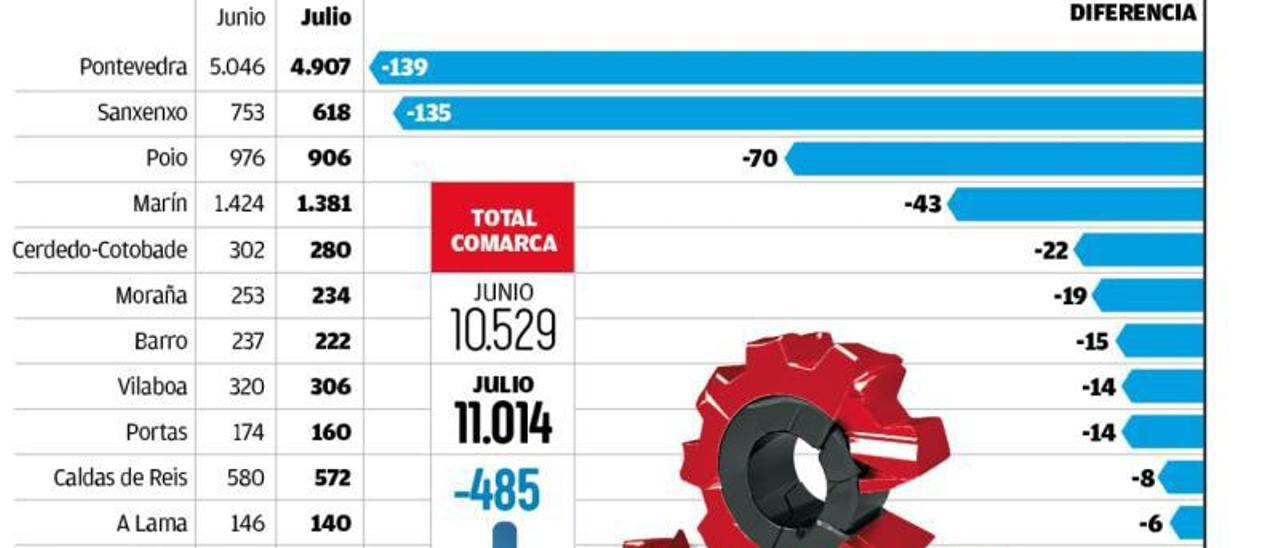 Continúa la bajada del paro con 1.298 desempleados menos