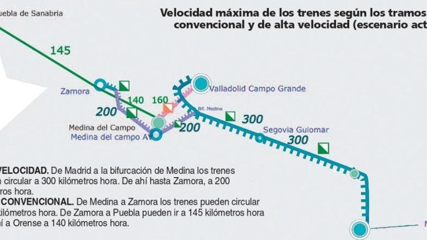 La vía única del AVE tiene capacidad para el doble de trenes que pasan en la actualidad