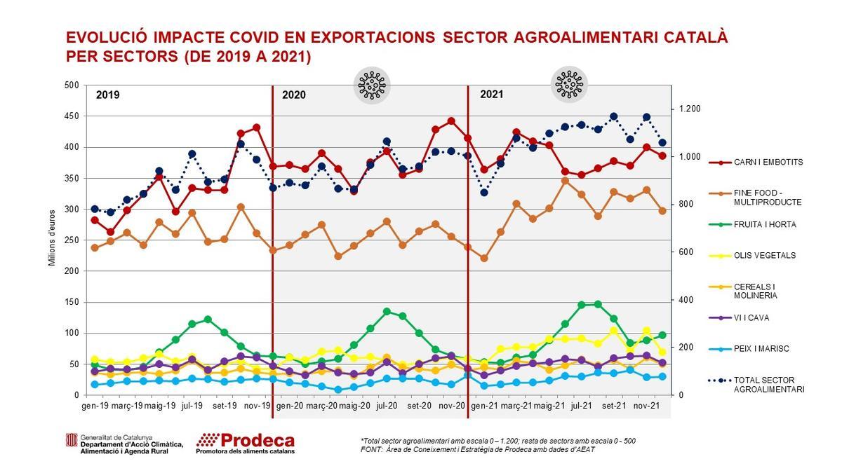 Evolució exportacions sector agroalimentari català per sectors 2021-2019