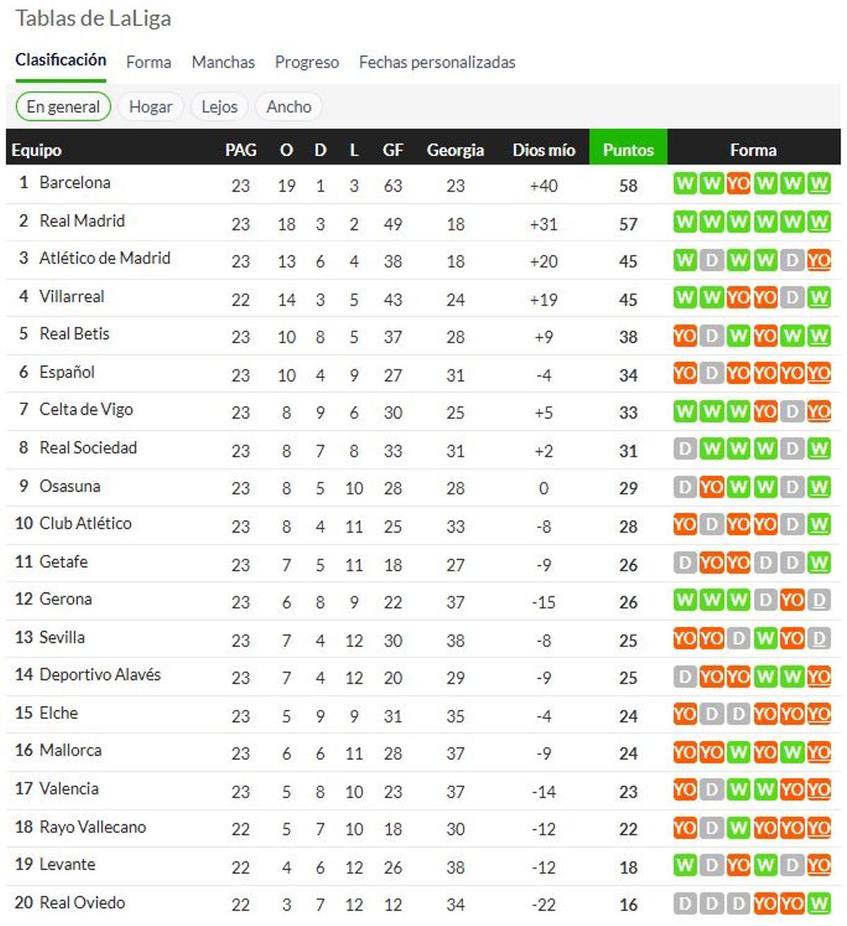 Así marcha la tabla de la Liga