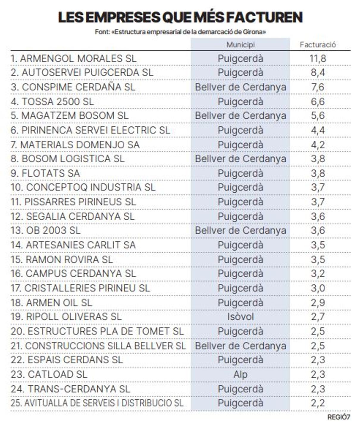 Les 25 empreses amb més facturació a la Cerdanya el 2023