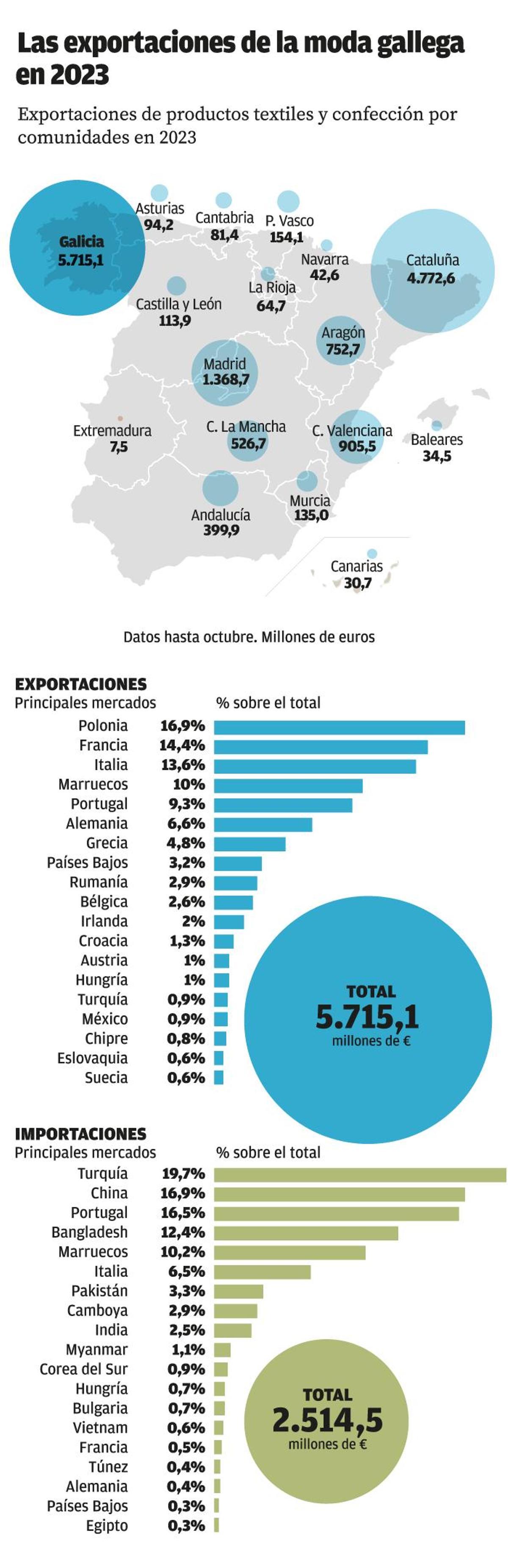 Exportaciones de la moda gallega.