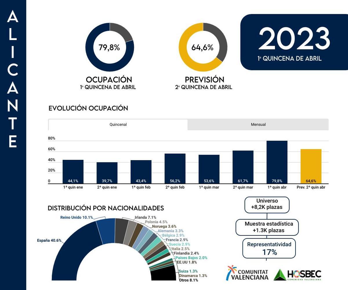 Evolución de la ocupación hotelera en Alicante.