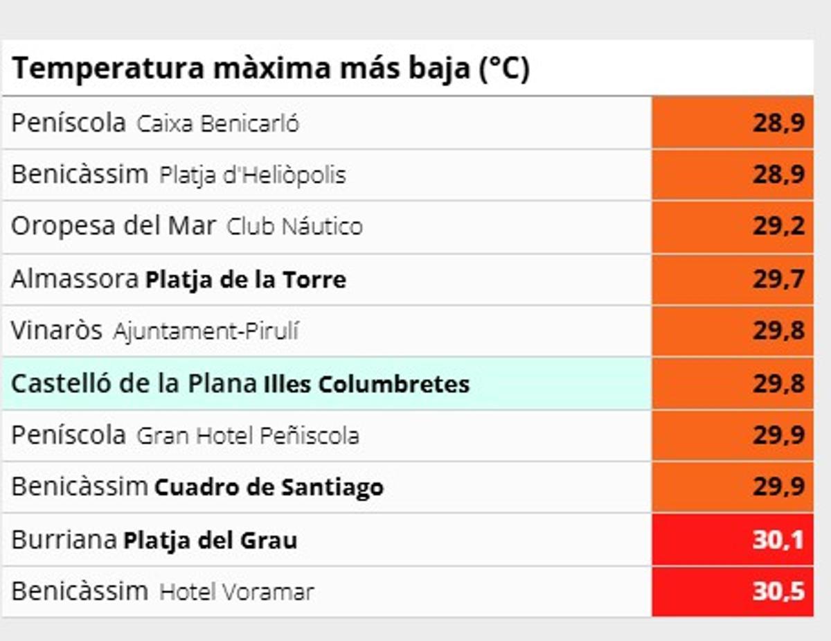 En el litoral las máximas han sido más soportables.