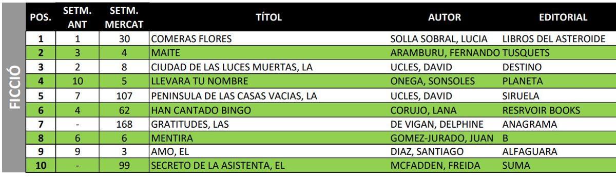 Llista de llibres més venuts de ficció en castellà