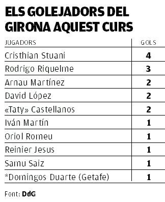Els golejadors del Girona aquest curs