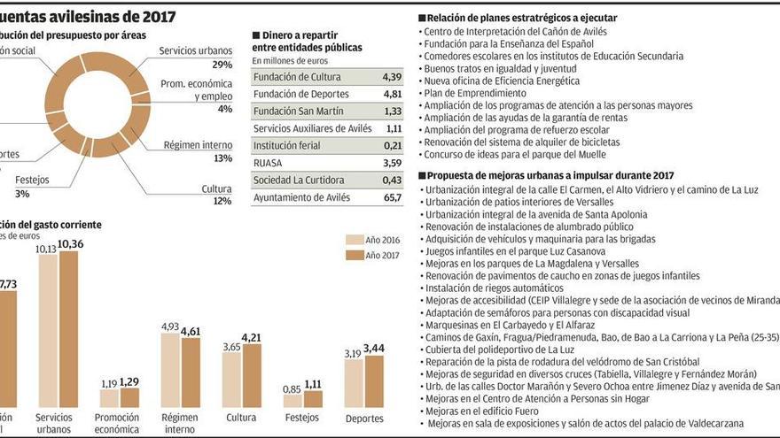 El PSOE presenta un presupuesto &quot;que mira a la ciudad&quot; de 65,7 millones de euros, un 6% más