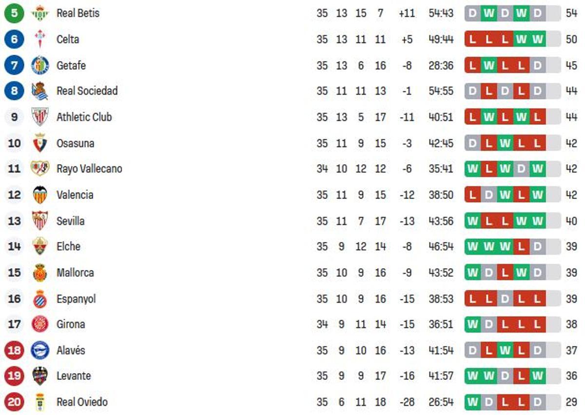 Clasificación de LaLiga a falta del partido del lunes entre el Rayo Vallecano y el Girona