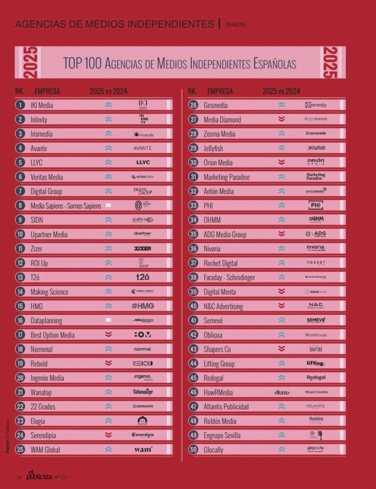 Top 100 agencias de medios independientes españolas.