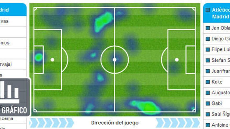 Mapa de calor: Las zonas de acción del partido