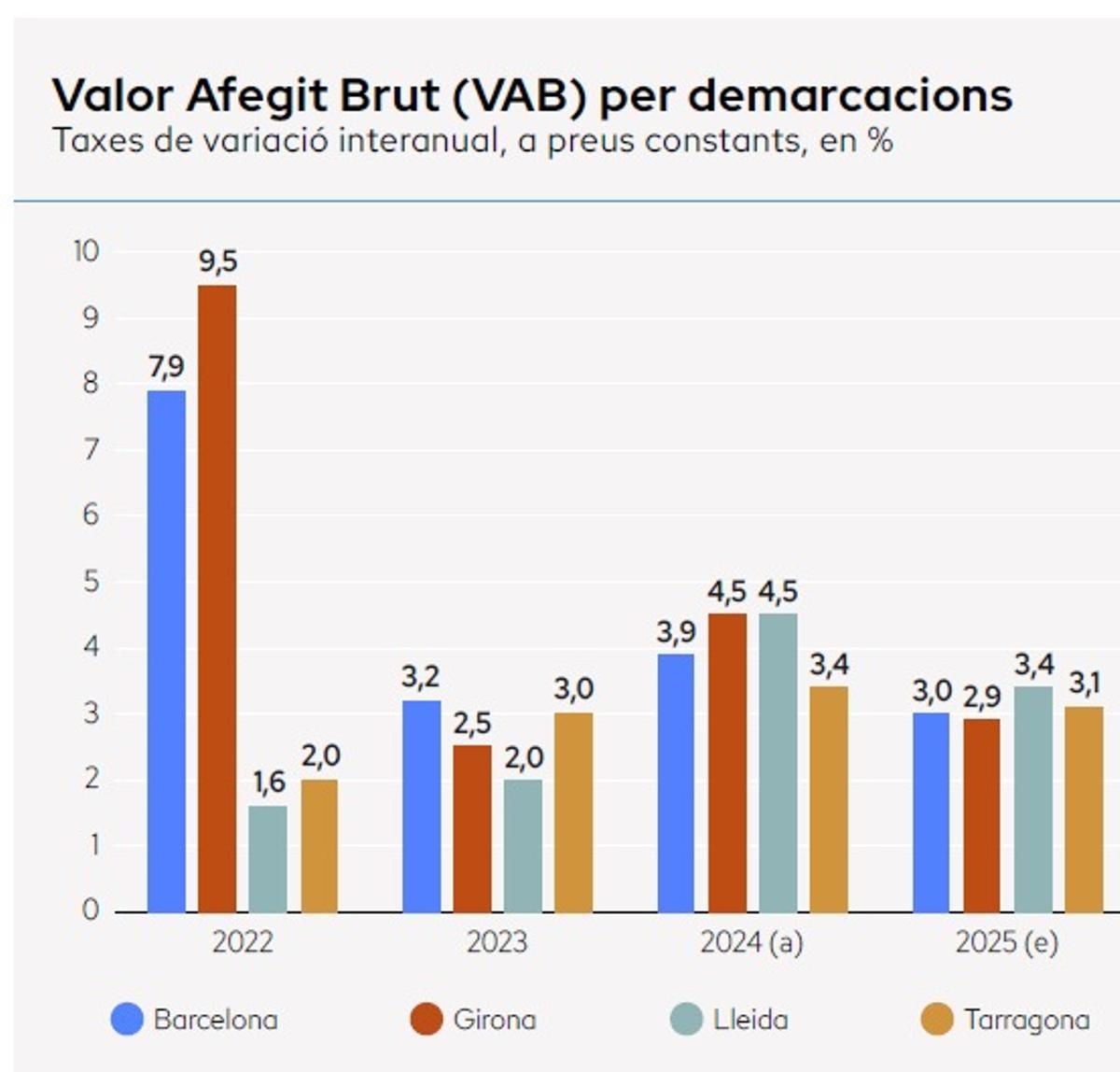 Valor afegit brut (vab) per províncies.