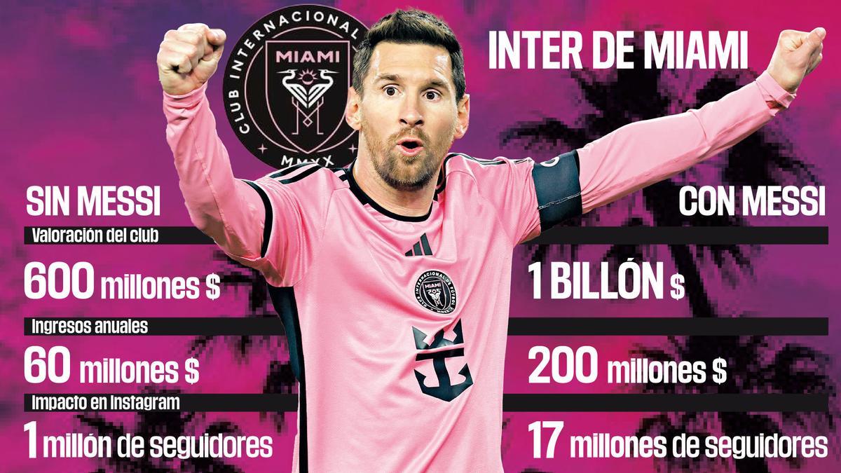 El Inter Miami con y sin Leo Messi