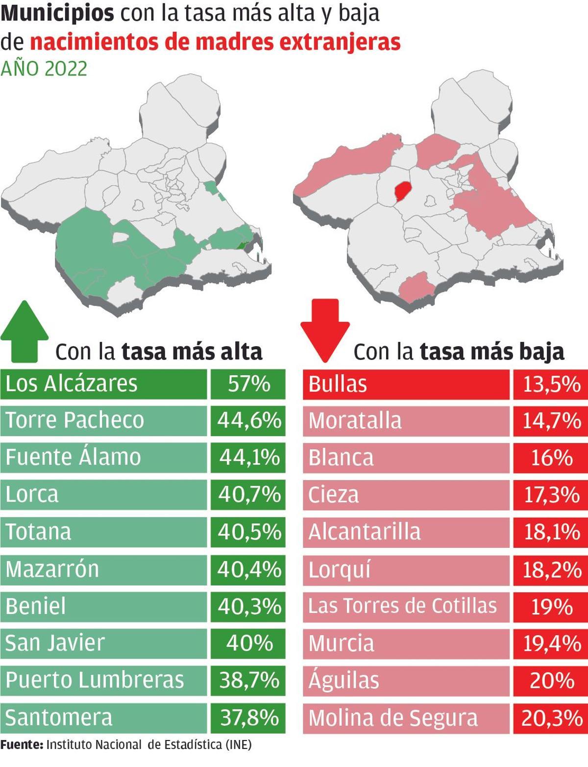 Municipios de la Región con la tasa más alta y baja de nacimientos de madres extranjeras.