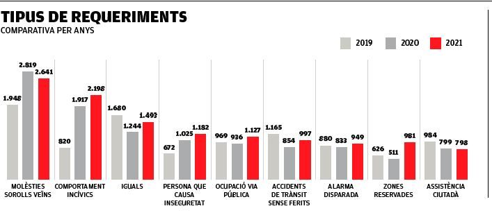 Comparativa per anys