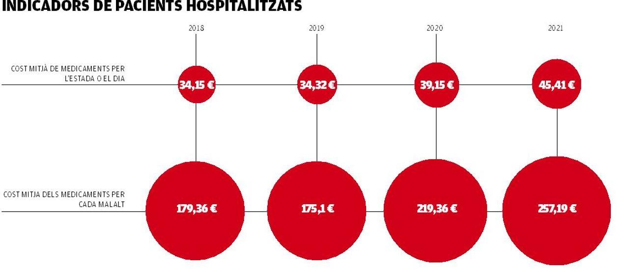 Gràfic de pacients hospitalitzats