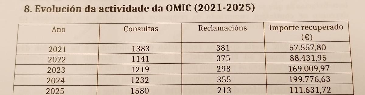 Cuadro con la evolución de la OMIC de Bueu en el periodo 2021-2025.