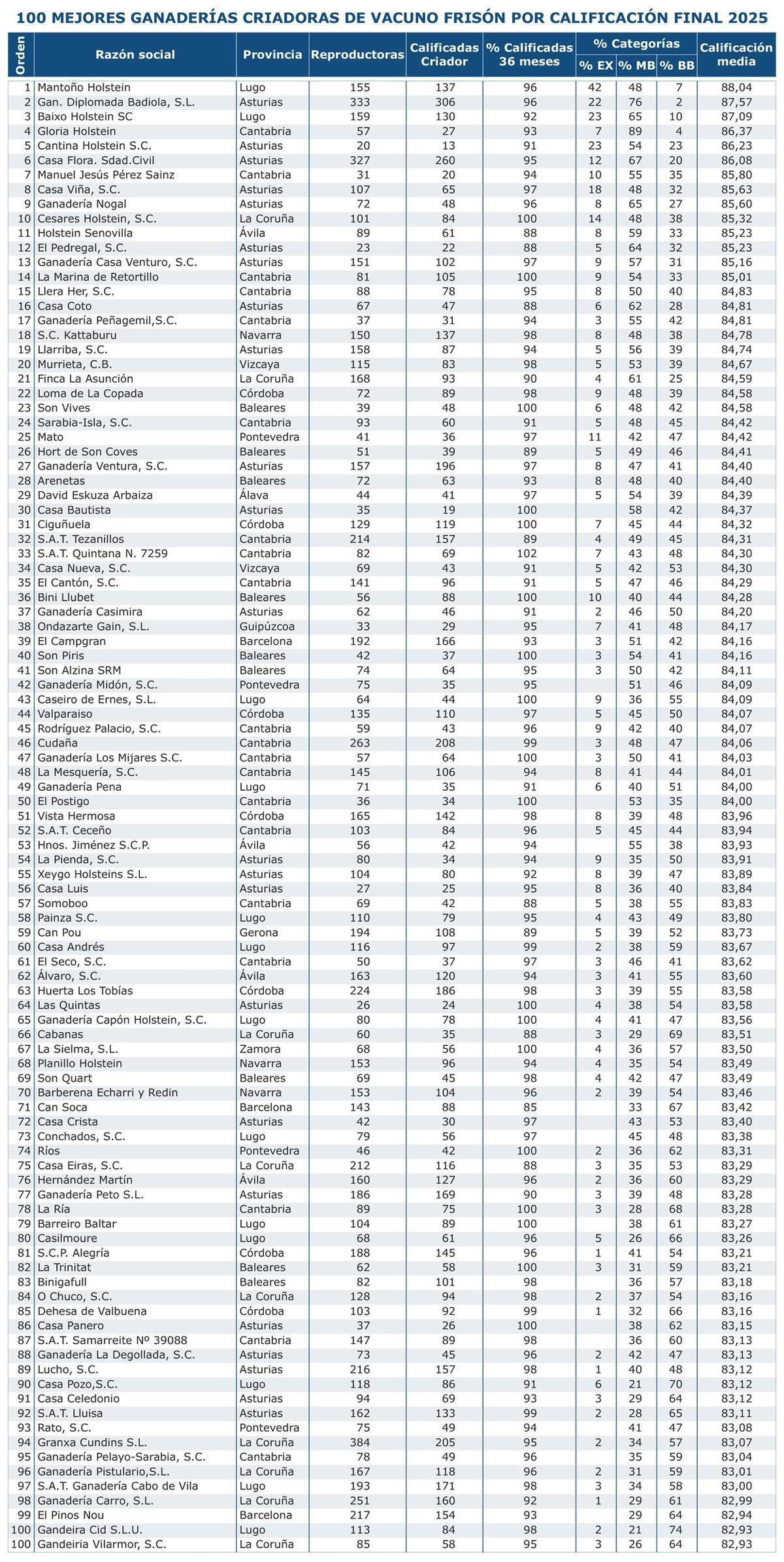 Listado del top 100 de granjas