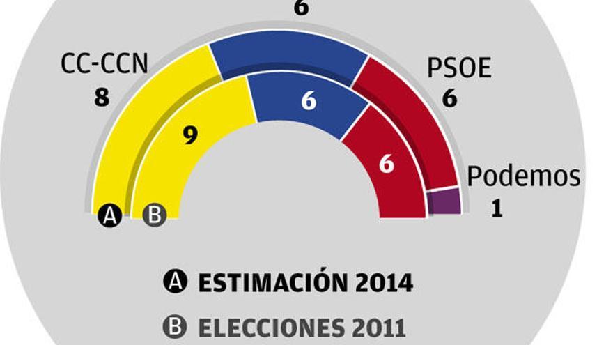 El PSOE se mantiene en La Palma pese a su crisis interna