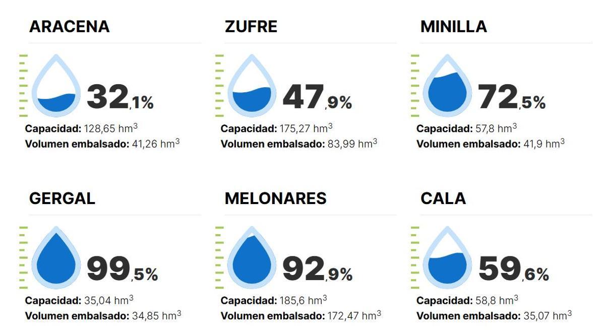 Estado de los embalses