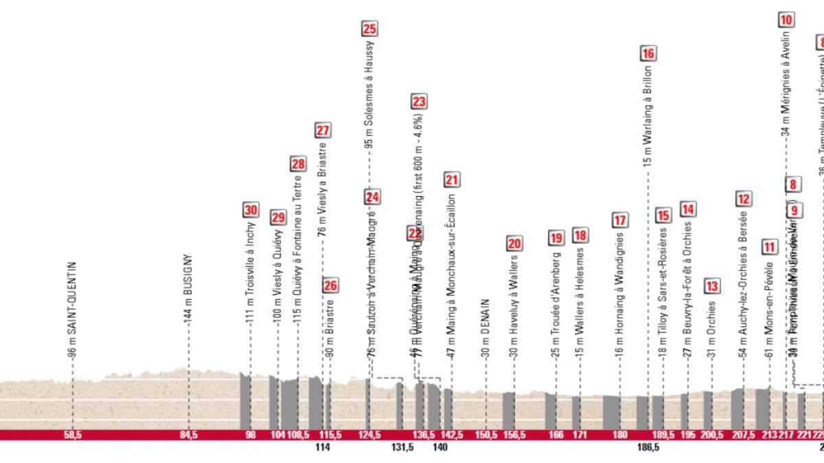 El perfil de la París-Roubaix 2026