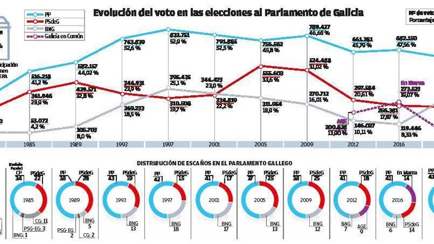Resultados elecciones en Galicia 2020 | El BNG casi triplica sus votos y  suma 310.000 papeletas mientras el PSdeG pierde 4.000 apoyos