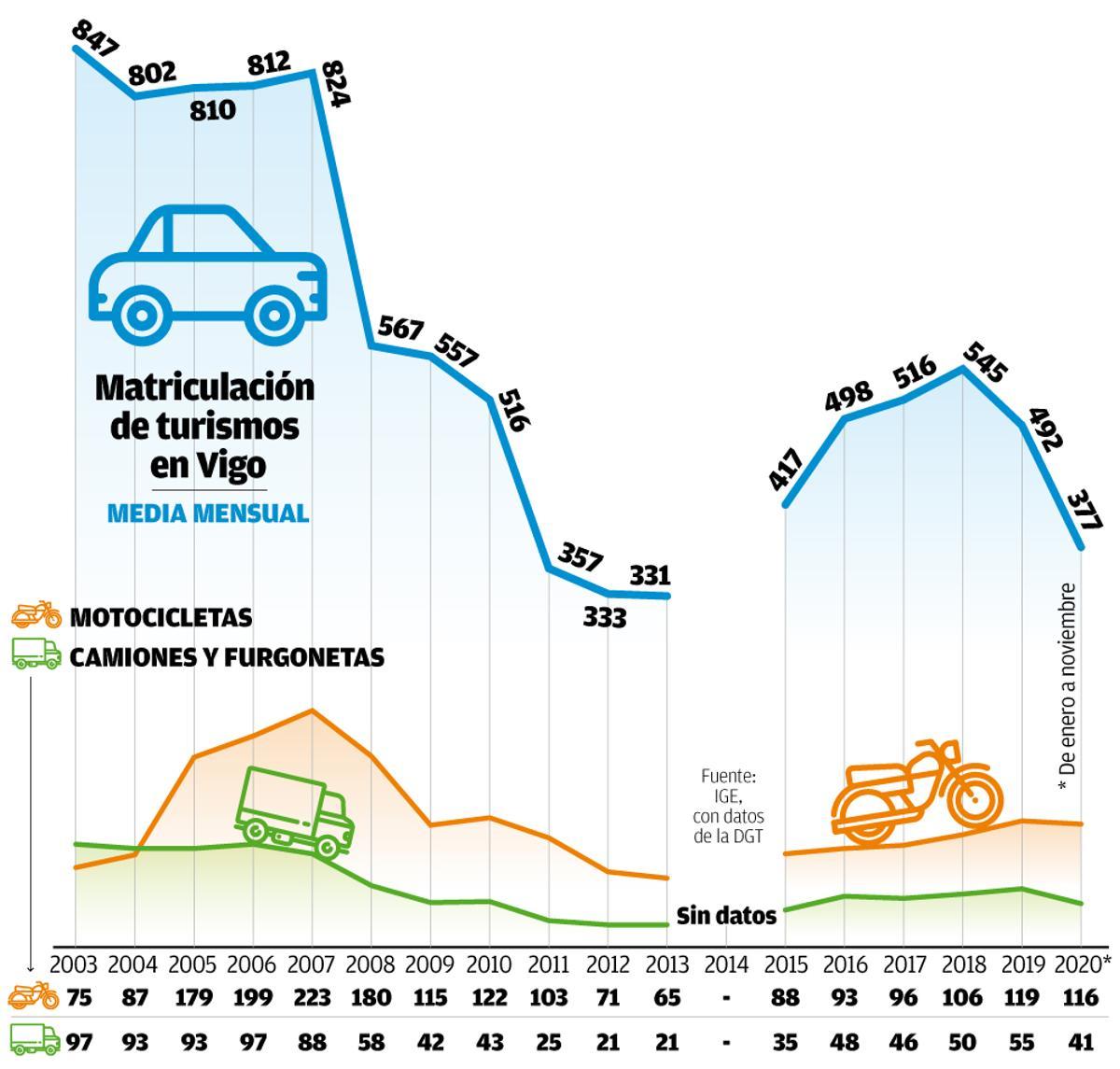 La matriculación de turismos en la ciudad cae al nivel de hace 10 años