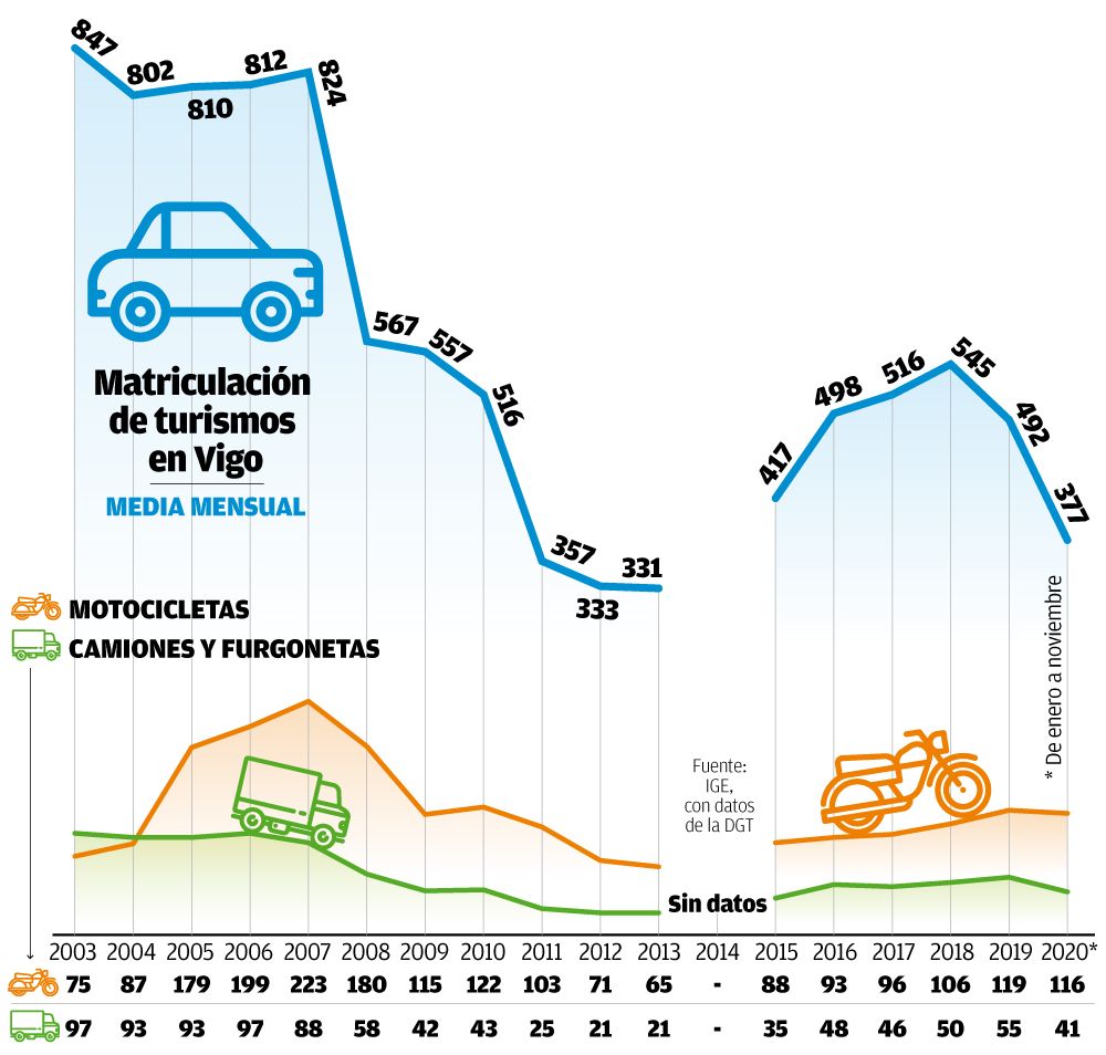 La matriculación de turismos en la ciudad cae al nivel de hace 10 años