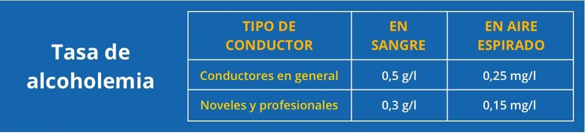 Tasa de alcoholemia máxima permitida para conductores en España