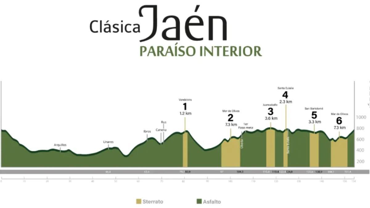 El perfil de la Clásica Jaén Paraíso Interior