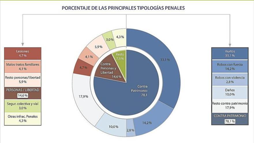 El número de delitos en Cáceres se eleva por primera vez en ocho años