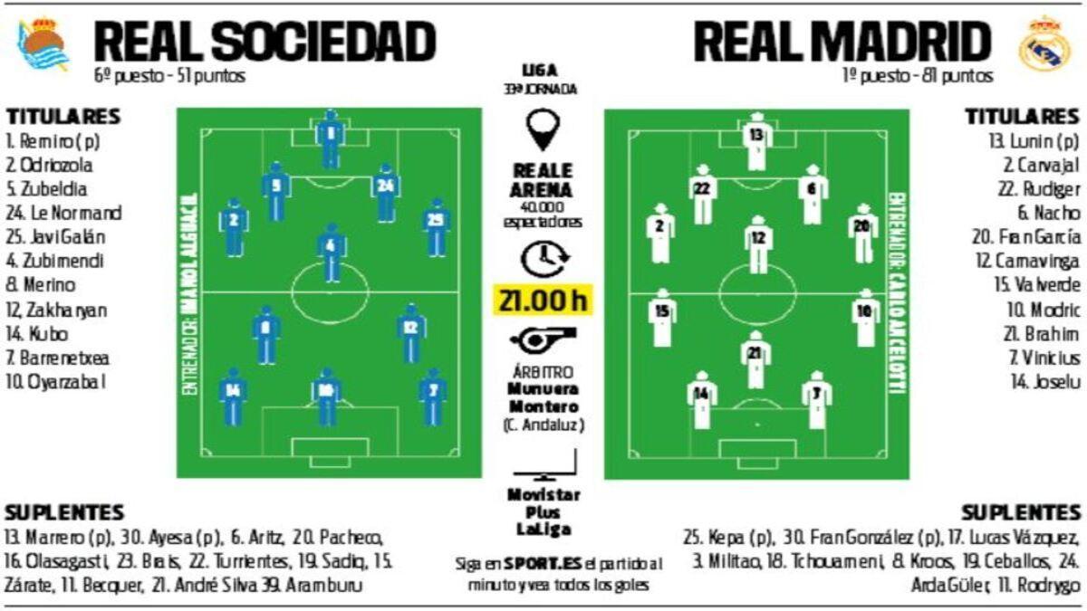 Alineaciones probables del Real Sociedad - Real Madrid de la jornada 33 de LaLiga EA Sports