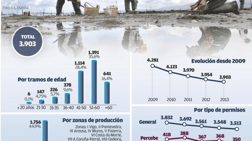 Más de la mitad de las profesionales del marisqueo a pie gallego tienen más de 50 años