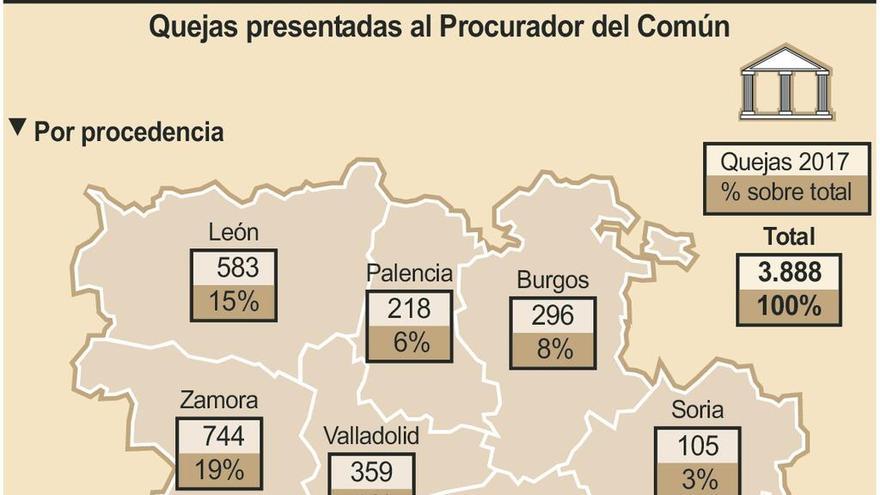 El Procurador del Común registró 3.888 quejas en el pasado año, un 35% más