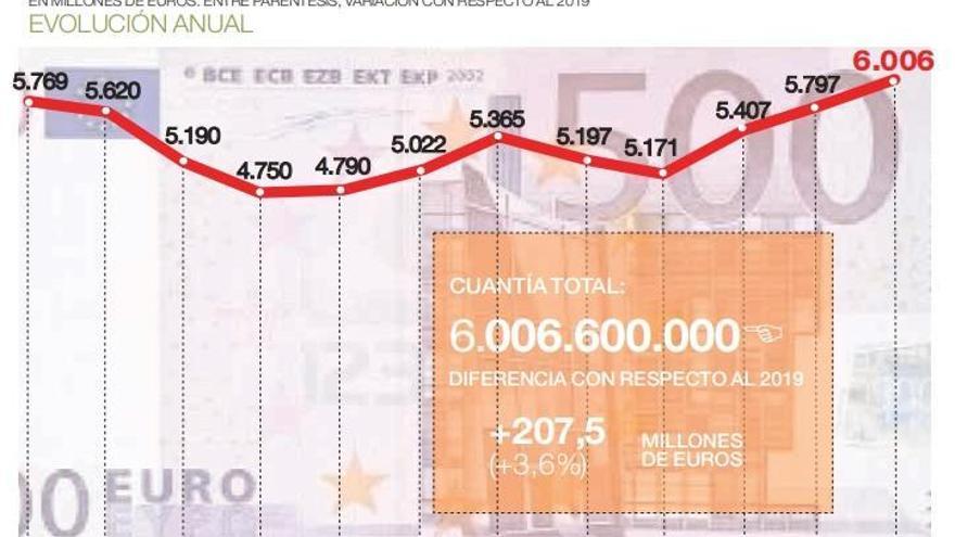 El presupuesto regional para 2020 crece un 3,6% y llega por primera vez a los 6.000 millones