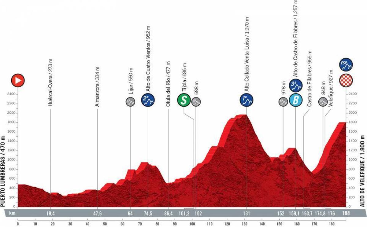 Perfil y recorrido de la etapa 9 de la Vuelta Ciclista