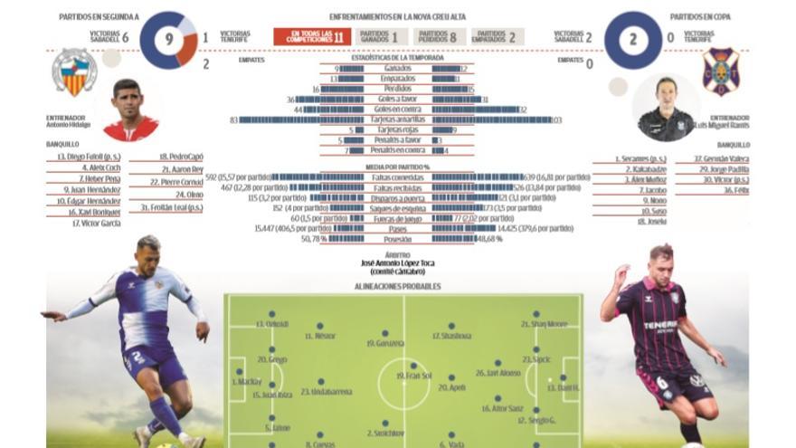 Ficha previa del Sabadell-Tenerife