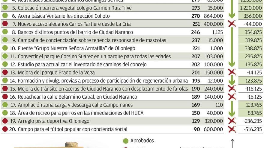 El nuevo acceso al Carlos Tartiere no se hará el próximo año por apenas veinte votos
