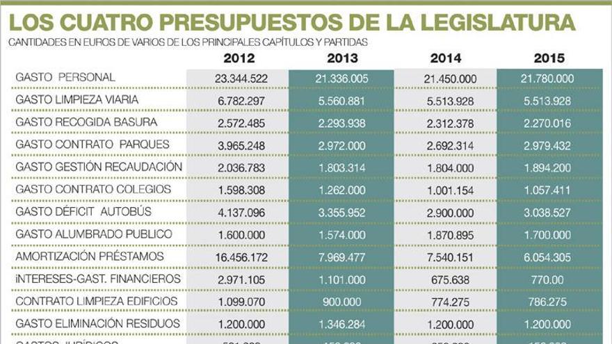 Nevado ajusta los presupuestos de Cáceres