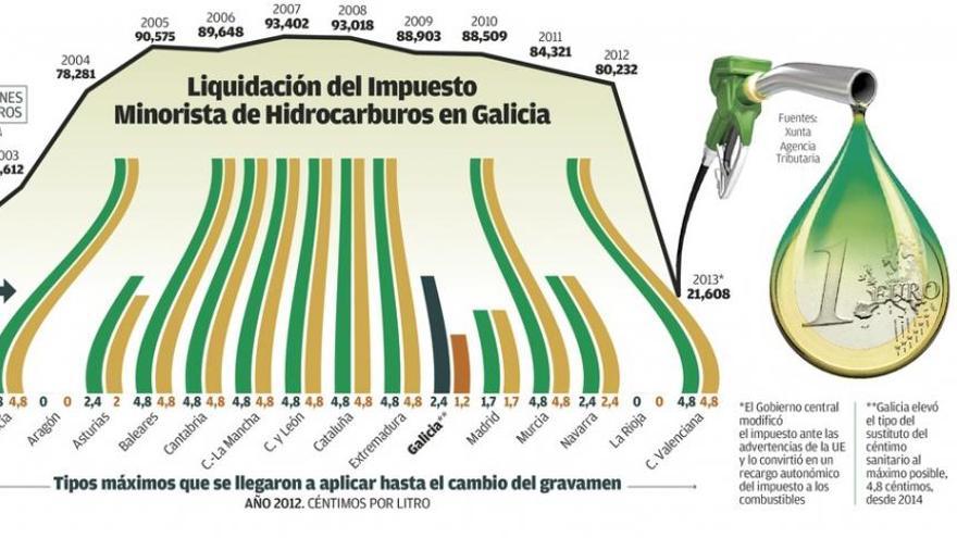 Hacienda retendrá el 80% de lo recaudado por el &#039;céntimo sanitario&#039;