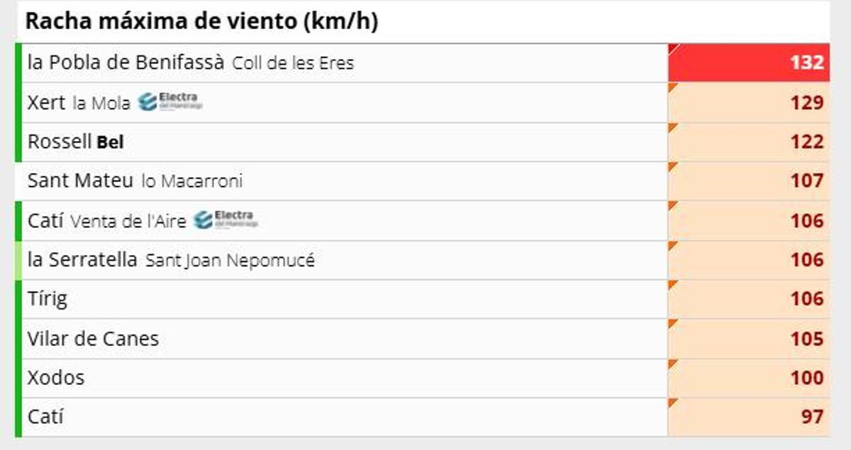 Rachas máximas de tiempo en la mañana del domingo 25 de enero