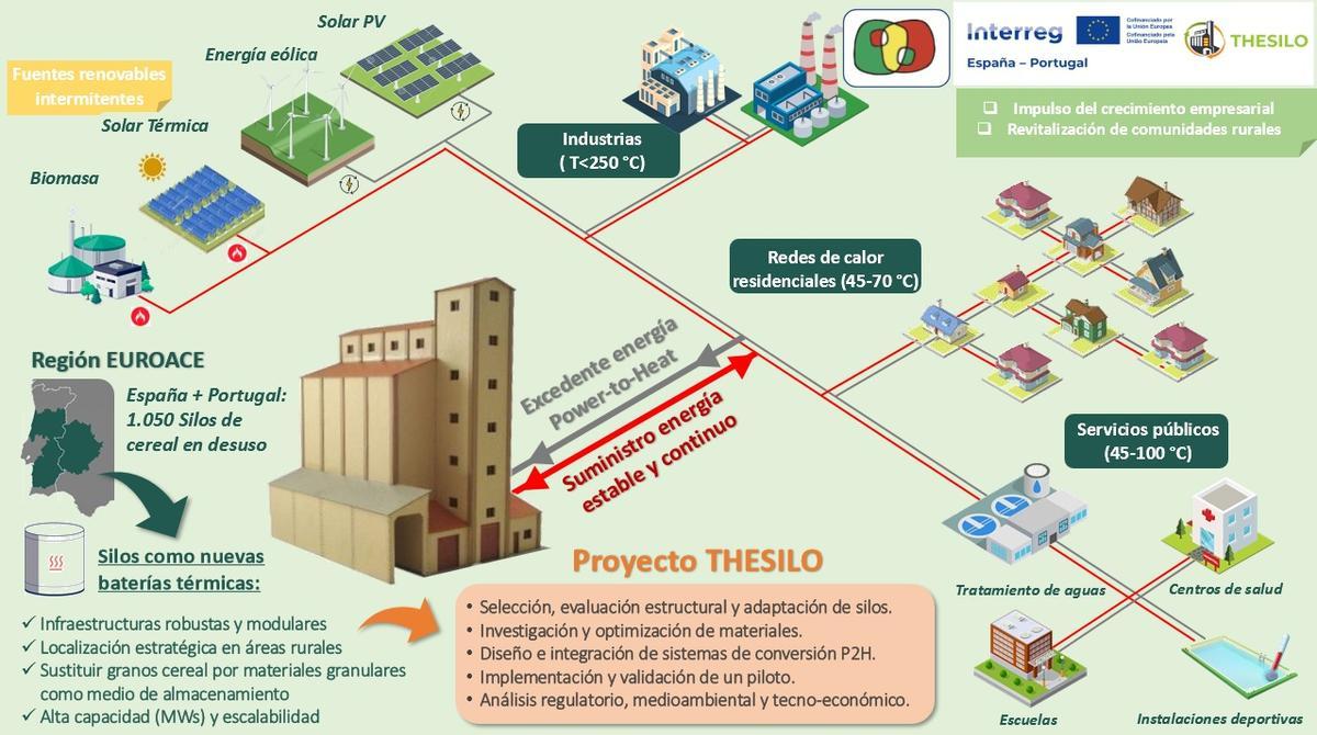 Proyecto THESILOS.