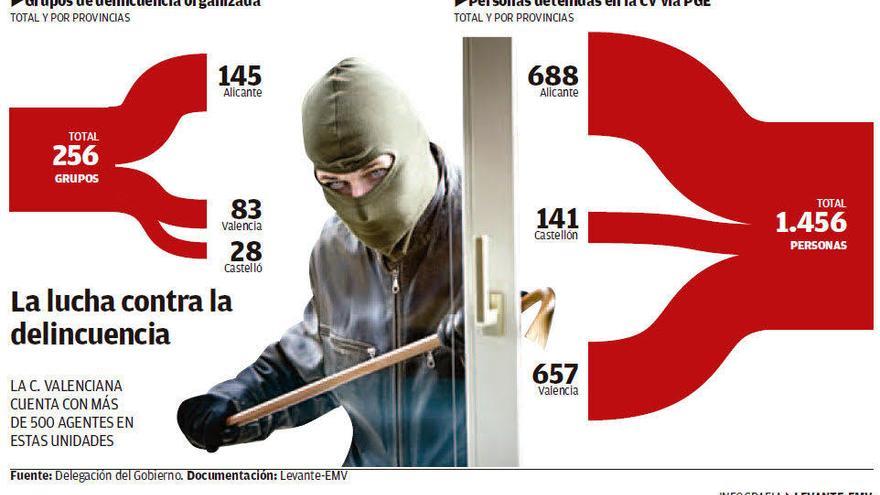 Dos bandas criminales son desarticuladas cada día en la Comunitat Valenciana