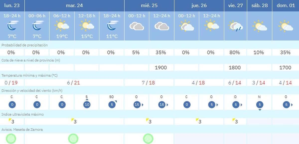 Previsión del tiempo esta semana en Zamora.