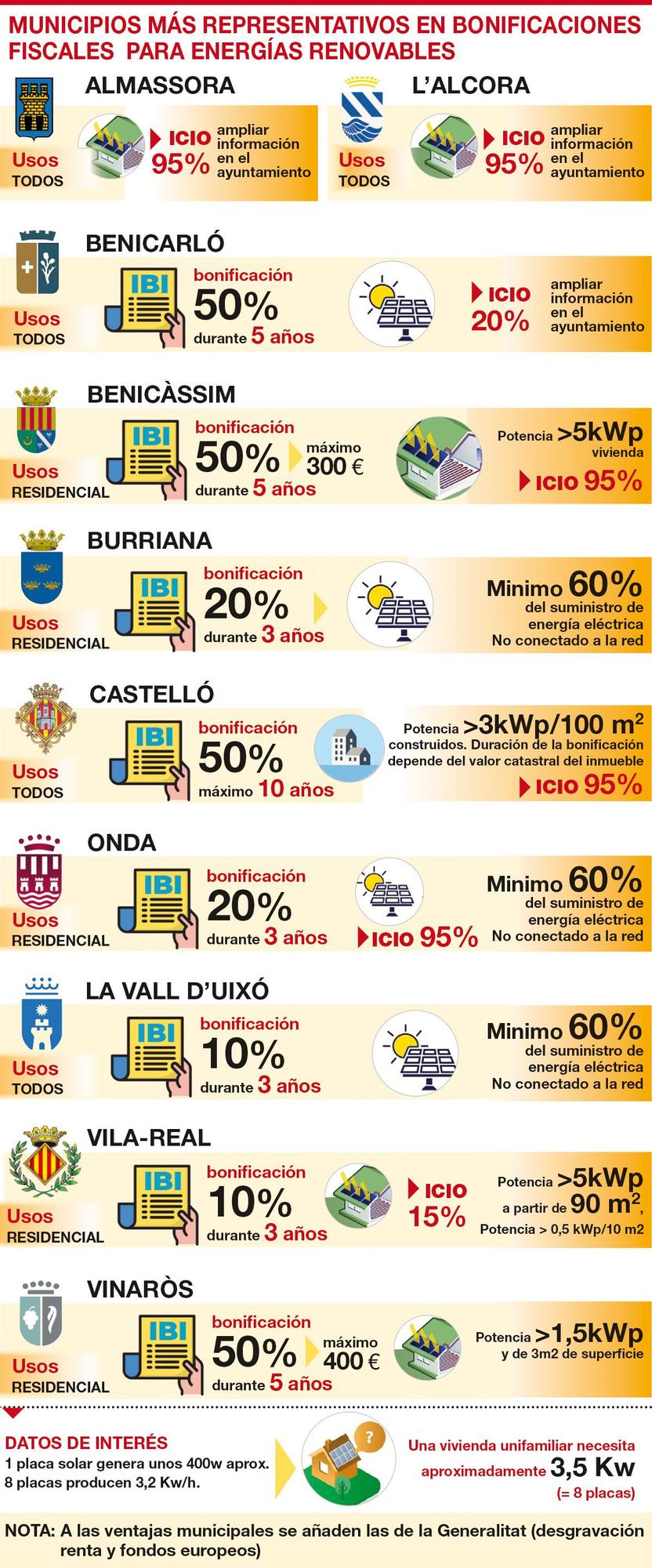 Ejemplos de bonificaciones fiscales recogidas en ordenanzas de ayuntamientos en IBI e ICIO, cada cual con sus diferentes criterios.